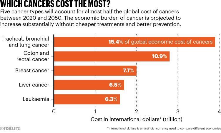 cancers cost